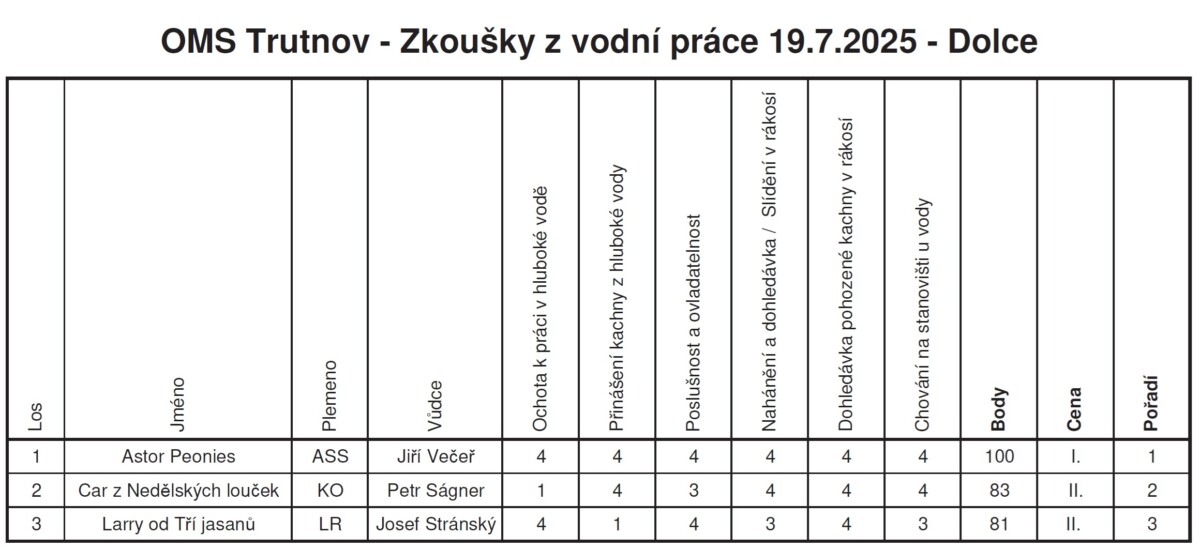 19.7.2025 VODNÍ PRÁCE – MS Staré Buky, Dolce